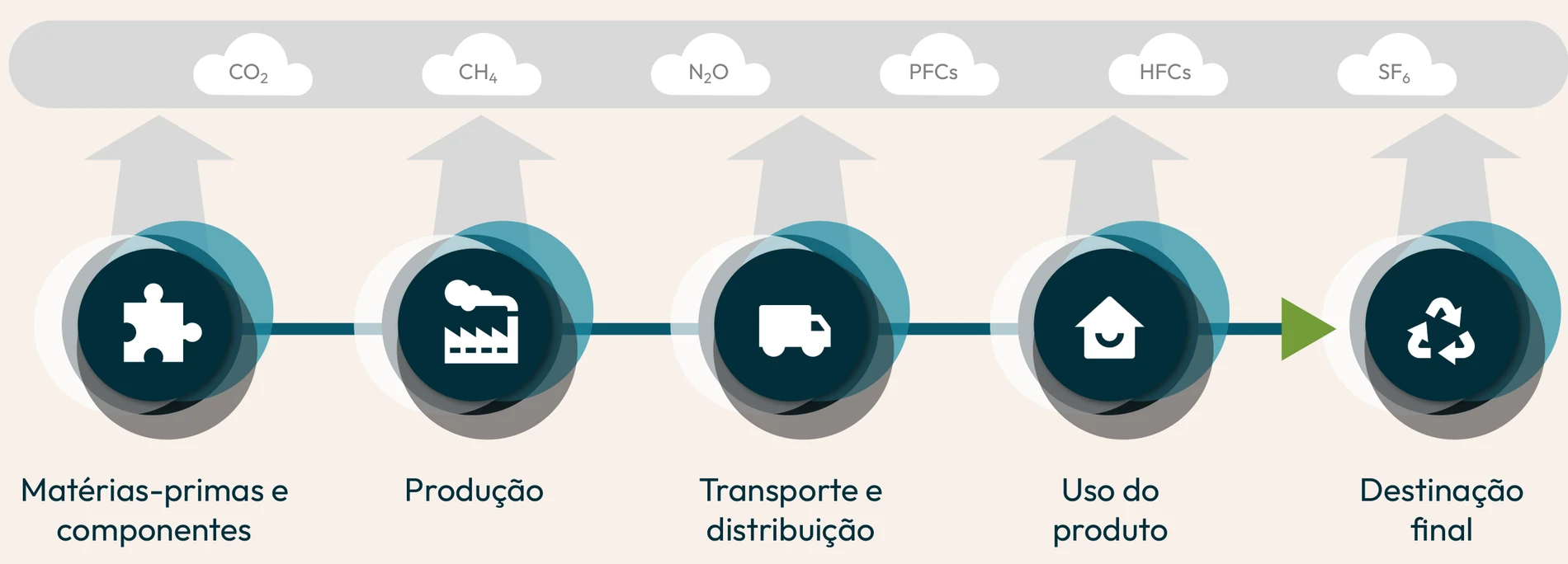 Diagrama produzido pela YESG com as etapas de matérias-primas e componentes, produção, transporte e distribuição, uso do produto e destinação final.
